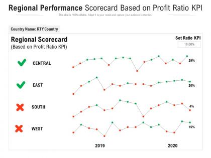 Regional performance scorecard based on profit ratio kpi