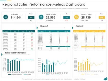 Regional sales performance metrics dashboard approach for local economic development planning