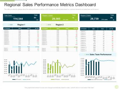 Regional sales performance metrics dashboard marketing regional development approach