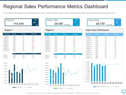 Regional sales performance metrics dashboard overview of regional marketing plan