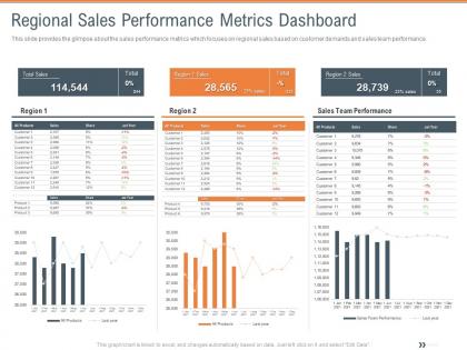 Regional Sales Performance Metrics Dashboard Territorial Marketing Planning Ppt Icons