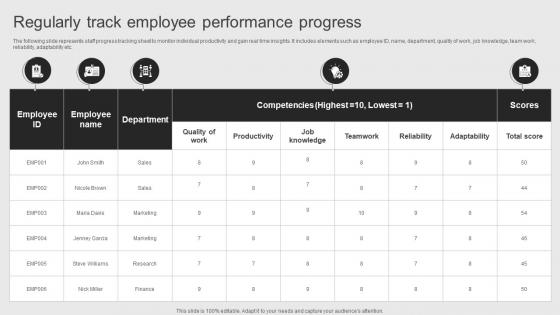 Regularly Track Employee Objectives Of Corporate Performance Management To Attain