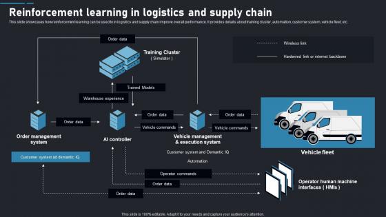 Reinforcement And Supply Chain Reinforcement Learning Guide To Transforming Industries AI SS