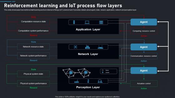 Reinforcement Iot Process Flow Reinforcement Learning Guide To Transforming Industries AI SS