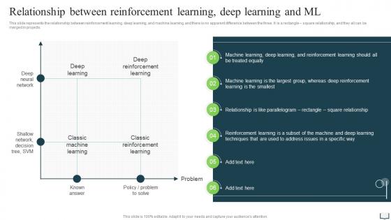 Reinforcement Learning Relationship Between Reinforcement Learning Deep Learning And ML