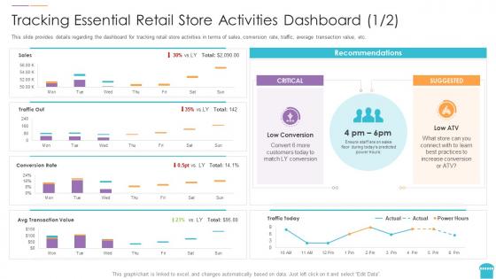Reinventing physical retail store tracking essential retail store activities