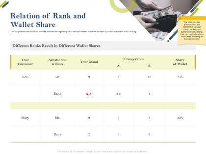 Relation of rank and wallet share share of category ppt sample