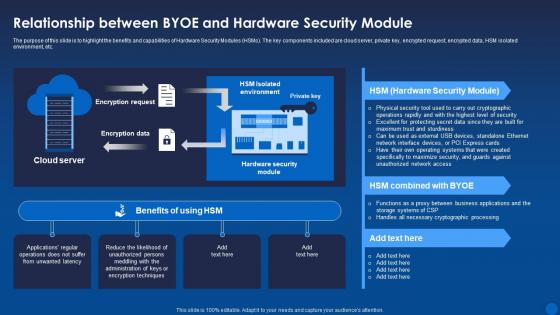 Relationship Between Byoe And Hardware Security Module Encryption For Data Privacy In Digital Age It