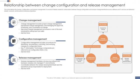 Relationship Between Change Configuration Operational Transformation Initiatives CM SS V