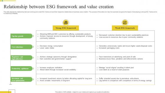 Relationship Between Esg Framework And Value Creation
