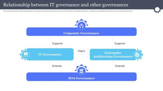 Relationship Between It Governance And Other Information And Communications Governance Ict Governance