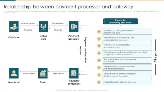 Relationship Between Payment Processor And Gateway Ecommerce Management System