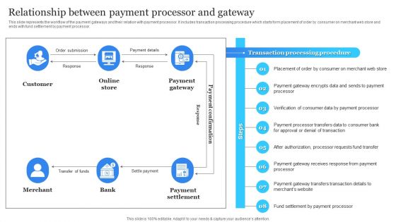 Relationship Between Payment Processor And Gateway Electronic Commerce Management Platform