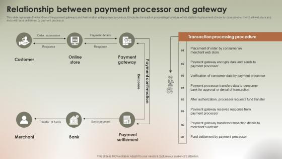 Relationship Between Payment Processor Implementing Ecommerce Management