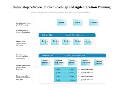 Relationship between product roadmap and agile iteration planning