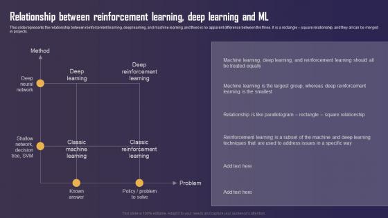 Relationship Between Reinforcement Learning Deep Learning And Ml Types Of Reinforcement Learning