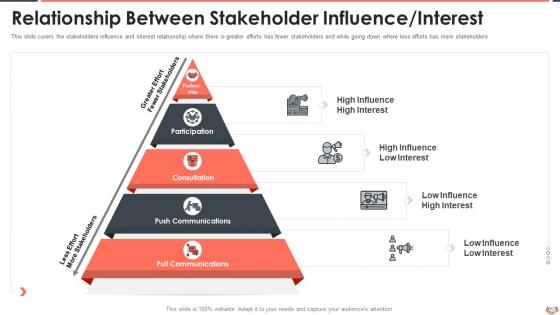 Relationship Between Stakeholder Influence Interest Understanding The Importance