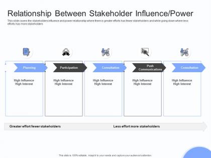 Relationship between stakeholder influence power stakeholders engagement plan