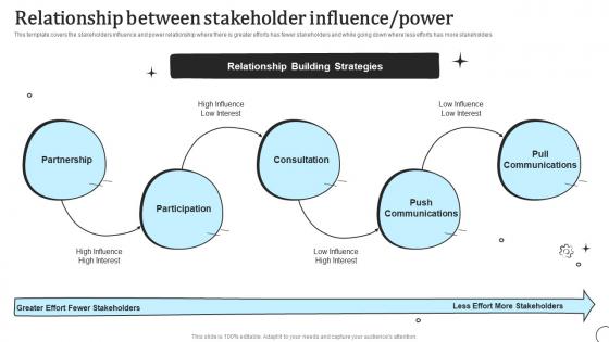 Relationship Between Stakeholder Influence Power Types Of Communication Strategy