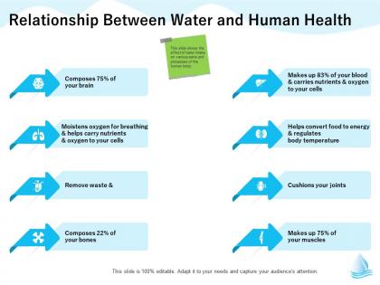 Relationship between water and human health cells bones ppt powerpoint presentation icon aids