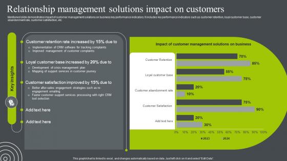 Relationship Management Solutions Impact On Customers Business Relationship Management To Build