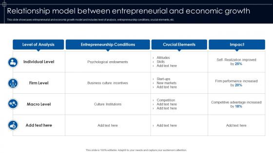 Relationship Model Between Entrepreneurial And Economic Growth