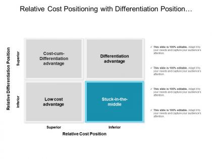 Relative cost positioning with differentiation position superior and inferior