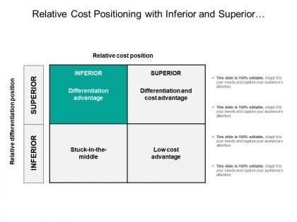 Relative cost positioning with inferior and superior differentiation position