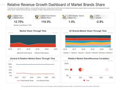 Relative revenue growth dashboard of market brands share powerpoint template