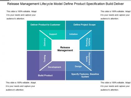 Release management lifecycle model define product specification build deliver