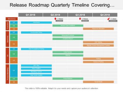 Release roadmap quarterly timeline covering project plan of resource allocation and testing