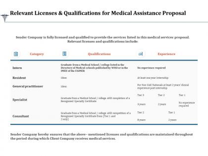 Relevant licenses and qualifications for medical assistance proposal ppt powerpoint presentation slides