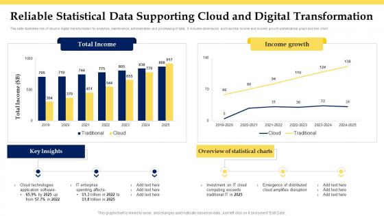 Reliable Statistical Data Supporting Cloud And Digital Transformation