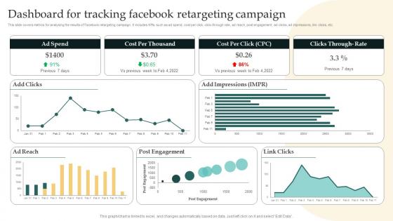 Remarketing Strategies For Maximizing Sales Dashboard For Tracking Facebook Retargeting Campaign