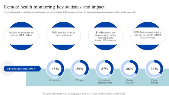 Remote Health Monitoring Key Statistics And Impact How Iomt Is Transforming Medical Industry IoT SS V