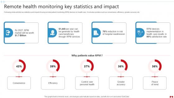 Remote Health Monitoring Key Statistics Transforming Healthcare Industry Through Technology IoT SS V