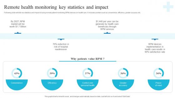 Remote Monitoring Key Statistics And Impact Role Of Iot And Technology In Healthcare Industry IoT SS V