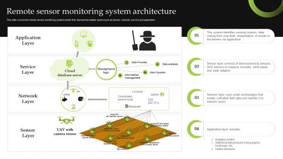 Remote Sensor Monitoring System Architecture Iot Implementation For Smart Agriculture And Farming