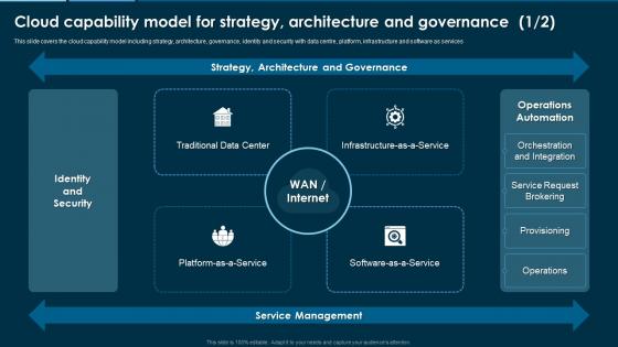 Remove Hybrid And Multi Cloud Capability Model For Strategy Architecture And Governance