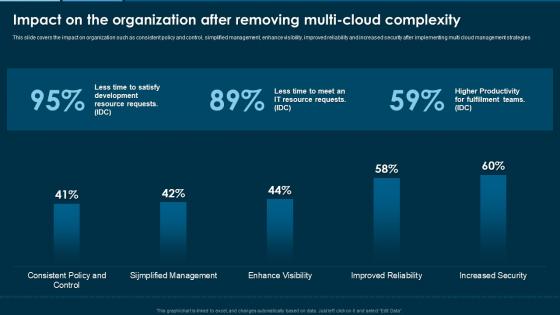 Remove Hybrid And Multi Cloud Impact On The Organization After Removing Multi Cloud Complexity