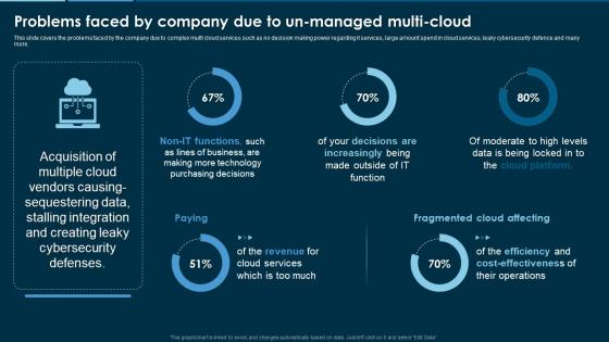 Remove Hybrid And Multi Cloud Problems Faced By Company Due To Un Managed Multi Cloud