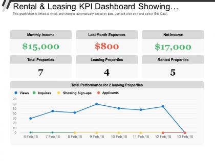 Rental and leasing kpi dashboard showing monthly income total properties net income