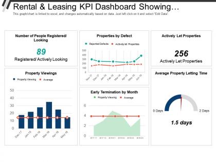 Rental and leasing kpi dashboard showing properties by defect and actively let properties