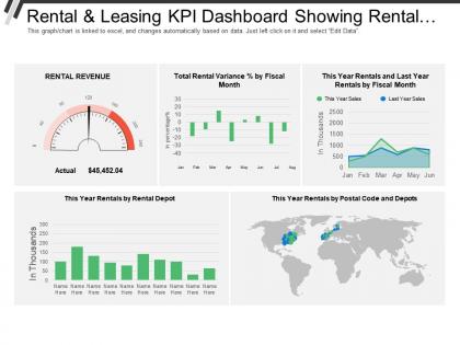Rental and leasing kpi dashboard showing rental revenue and rental variance percentage