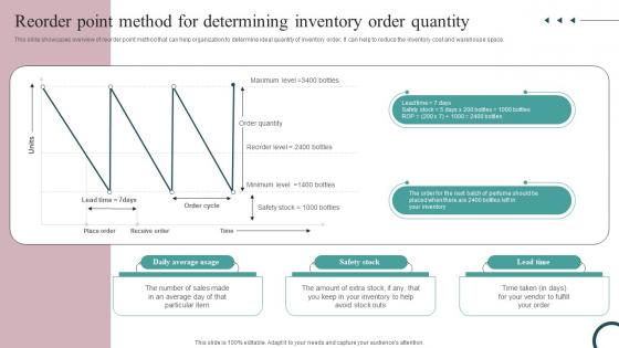 Reorder Point Method For Determining Inventory Order Quantity