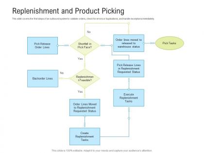Replenishment and product picking tasks logistics management optimization ppt backgrounds