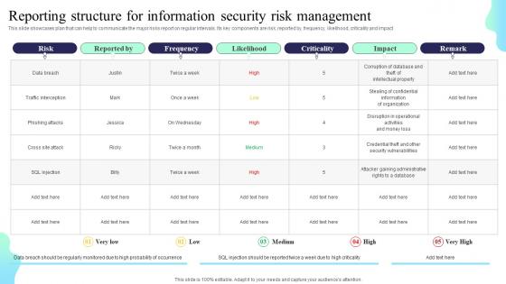 Reporting Structure For Information Security Risk Management Formulating Cybersecurity Plan