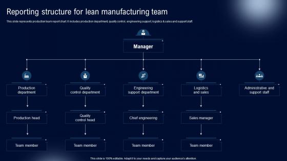 Reporting Structure For Lean Deployment Of Lean Manufacturing Management System