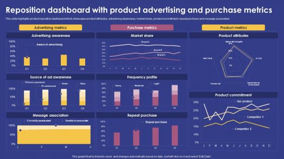 Reposition Dashboard With Product Advertising And Purchase Metrics Marketing Strategy For Product