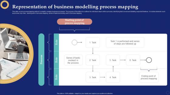 Representation Of Business Modelling Process Mapping Business Process Management System